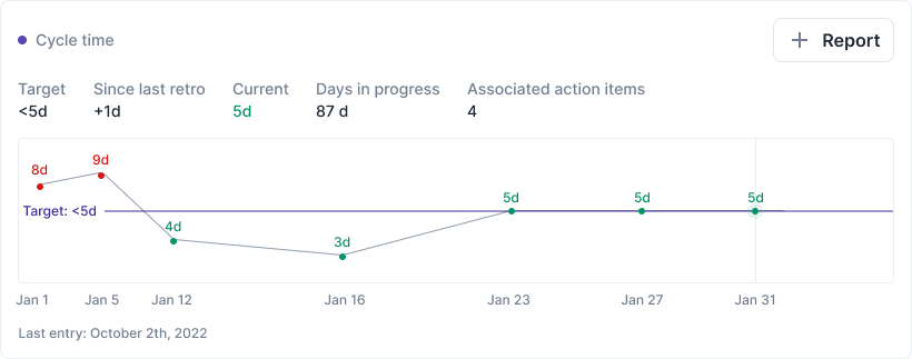 ScatterSpoke view of a team's cycle time with a line chart