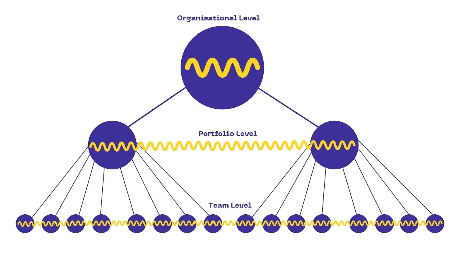 Frequency of holding retros at scale