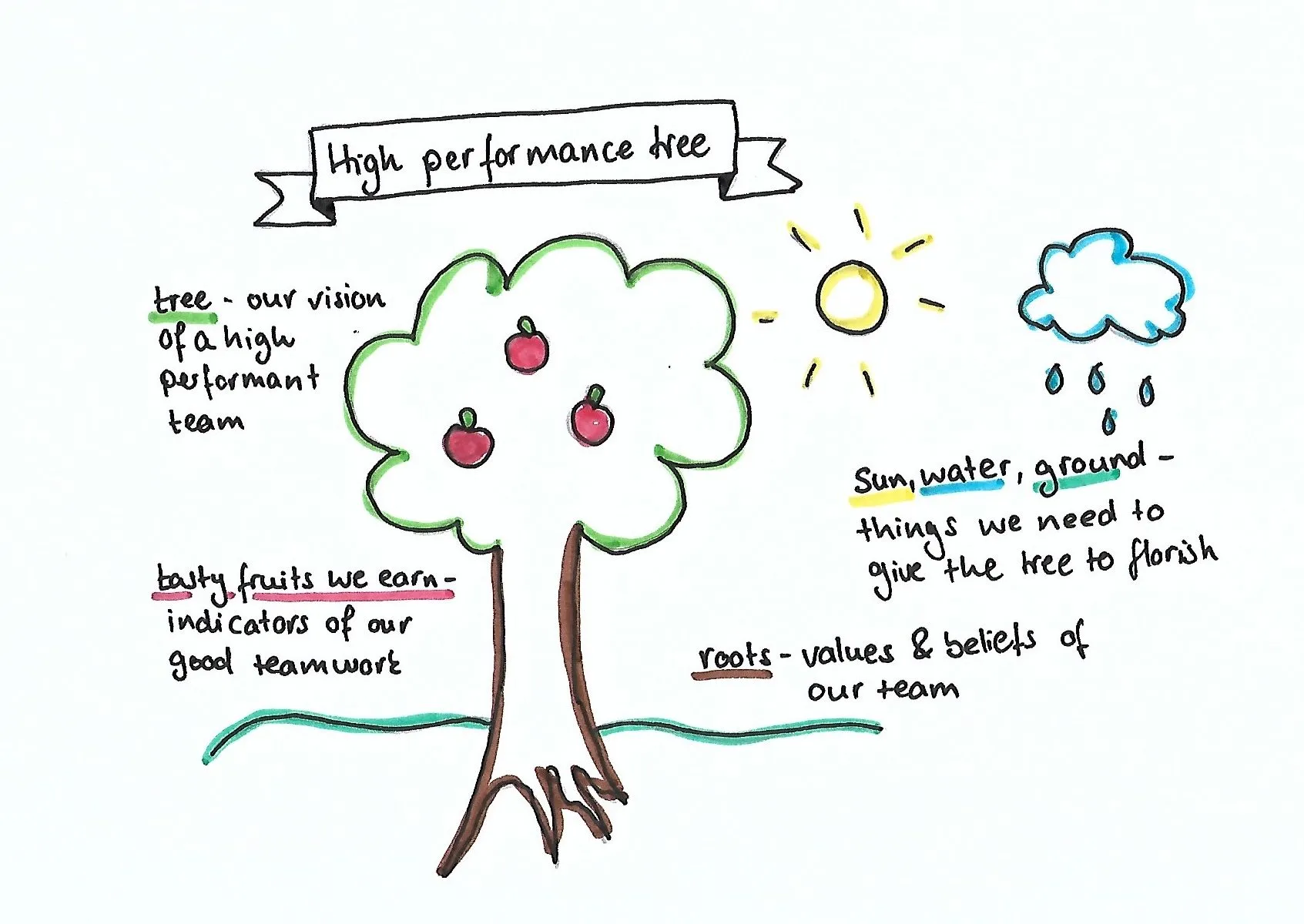High Performance Tree diagram
