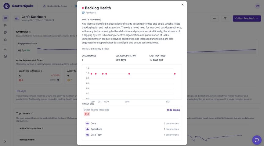 AI insight about Backlog Health