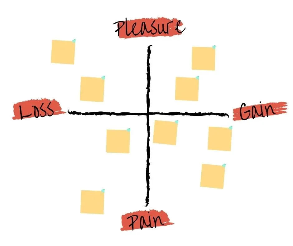 ScatterSpoke loss gain, pleasure pain diagram