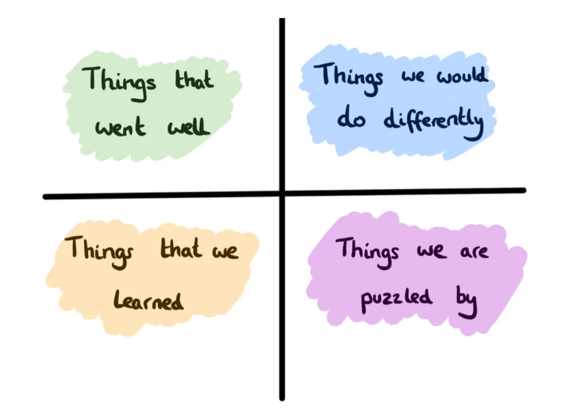 Retro board quadrants with words